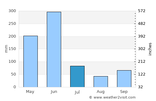Saltpond average rain in July