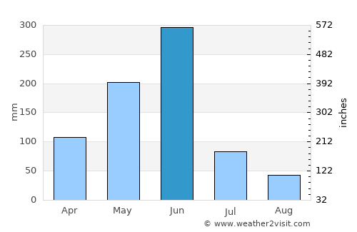 Saltpond average rain in June