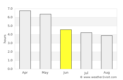 Saltpond average rain in June