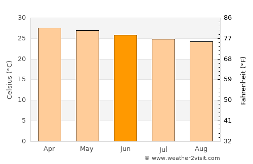 Saltpond average temperature in June