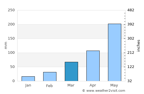 Saltpond average rain in March