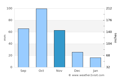 Saltpond average rain in November