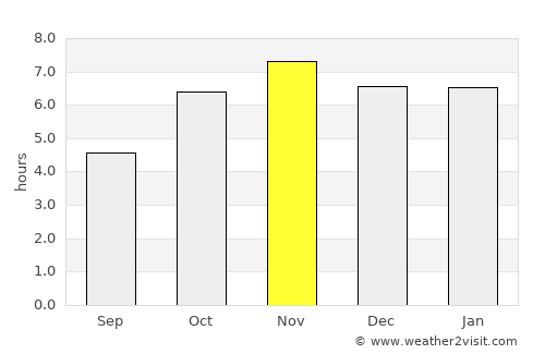 Saltpond average rain in November