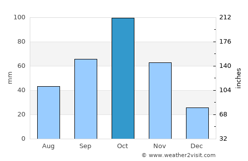 Saltpond average rain in October