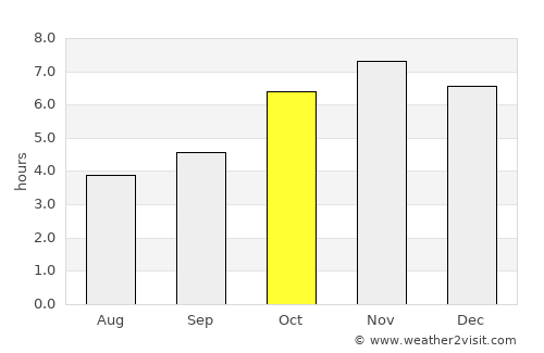 Saltpond average rain in October