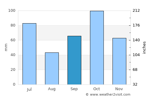 Saltpond average rain in September