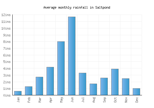 Saltpond monthly rainfall chart (inches)