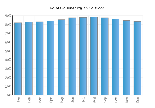 Saltpond relative humidity averages