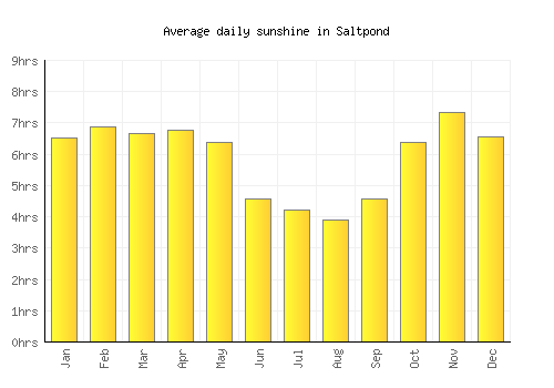 Saltpond average daily sunshine chart