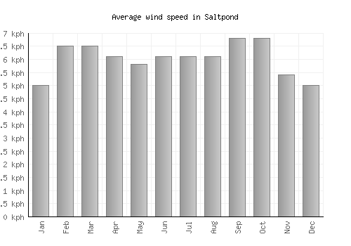 Saltpond average winspeed by month (km/h)