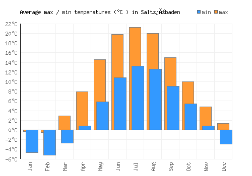 Saltsjöbaden average minimum / maximum temperatures (Celsius)