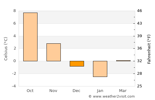 Saltsjöbaden average temperature in December