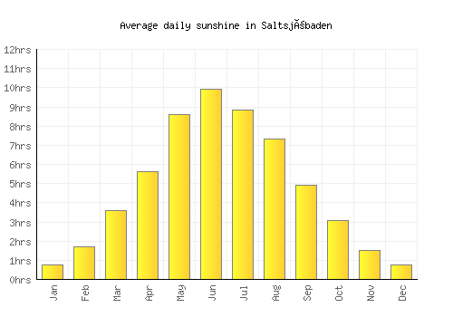 Saltsjöbaden average daily sunshine chart