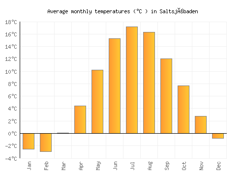 Saltsjöbaden average temperature chart (Celsius)
