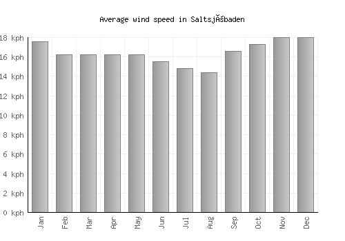 Saltsjöbaden average winspeed by month (km/h)