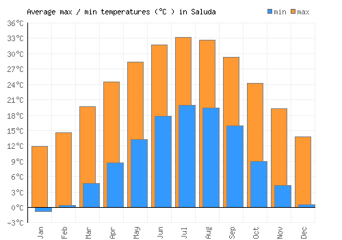 Saluda average minimum / maximum temperatures (Celsius)