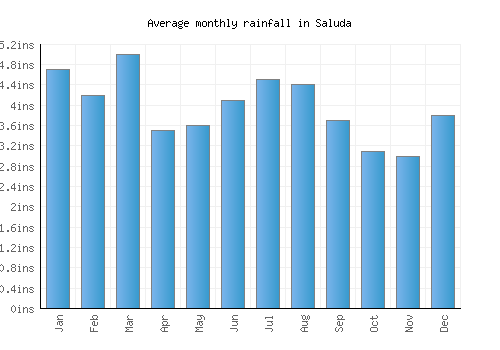 Saluda monthly rainfall chart (inches)