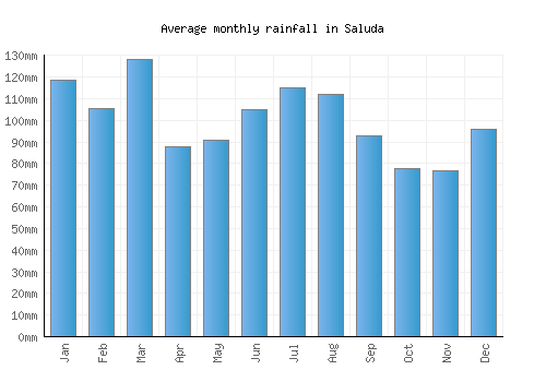Saluda monthly rainfall chart (mm)