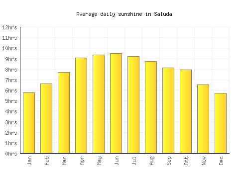 Saluda average daily sunshine chart