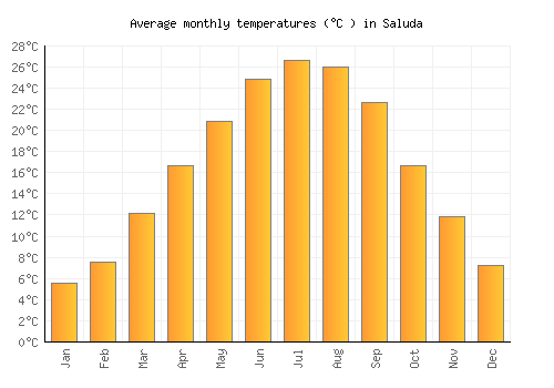Saluda average temperature chart (Celsius)