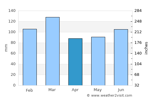 Saluda average rain in April