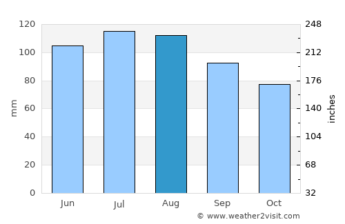 Saluda average rain in August