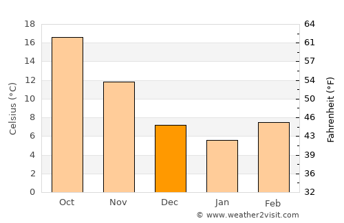 Saluda average temperature in December