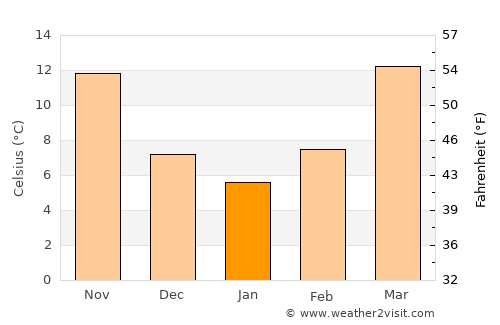 Saluda average temperature in January