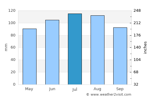 Saluda average rain in July