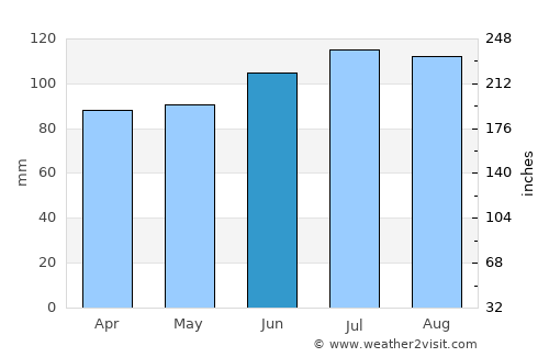 Saluda average rain in June