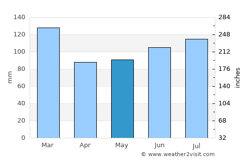 Saluda average rain in May
