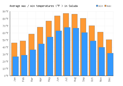 Saluda average minimum / maximum temperatures (Fahrenheit)