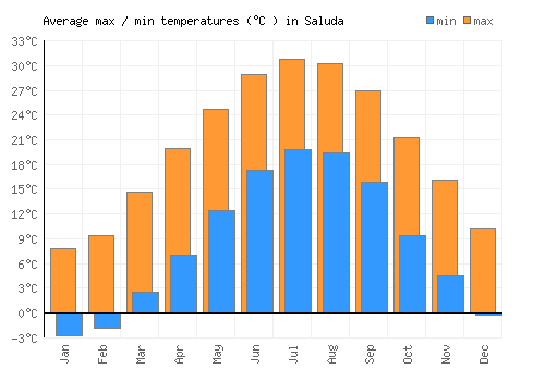 Saluda average minimum / maximum temperatures (Celsius)