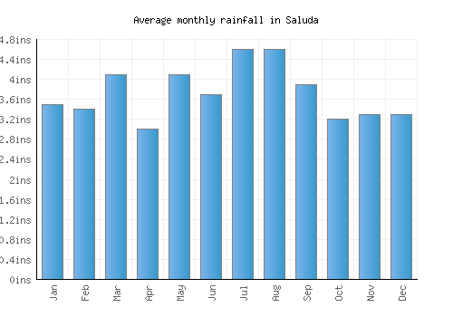 Saluda monthly rainfall chart (inches)
