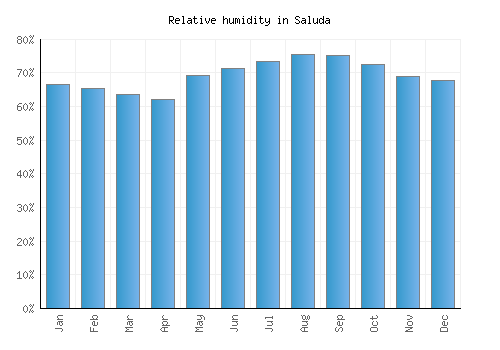 Saluda relative humidity averages