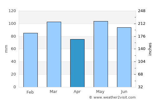 Saluda average rain in April