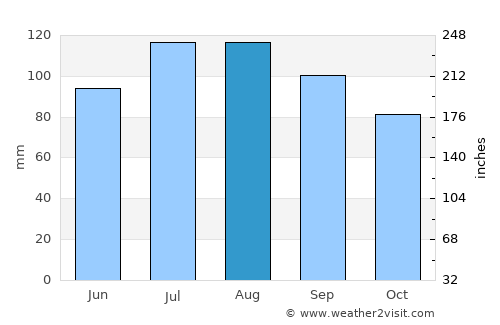Saluda average rain in August
