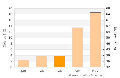 Saluda average temperature in February