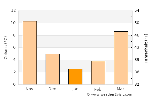 Saluda average temperature in January