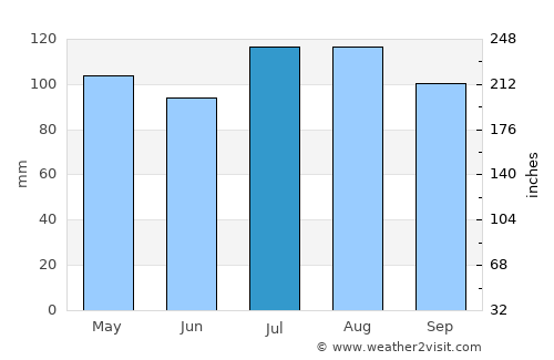Saluda average rain in July