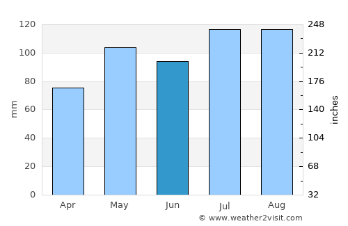 Saluda average rain in June