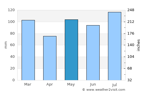 Saluda average rain in May