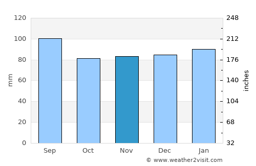 Saluda average rain in November