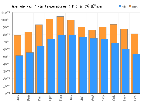 Sālūmbar average minimum / maximum temperatures (Fahrenheit)