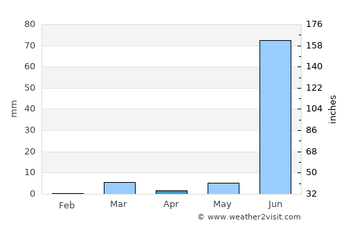 Sālūmbar average rain in April