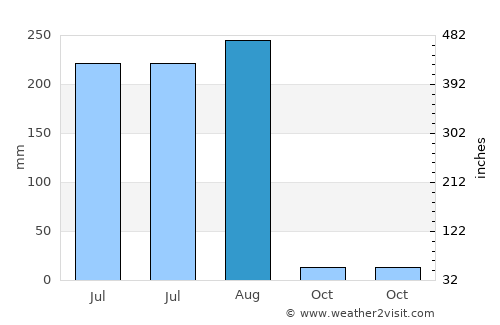 Sālūmbar average rain in August