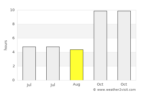 Sālūmbar average rain in August