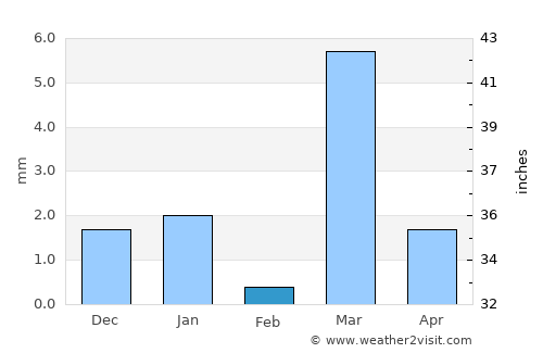 Sālūmbar average rain in February
