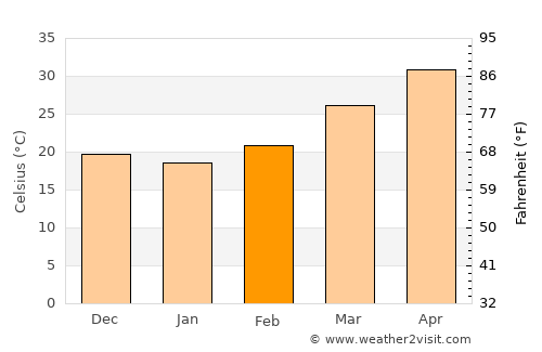Sālūmbar average temperature in February