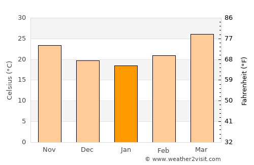 Sālūmbar average temperature in January